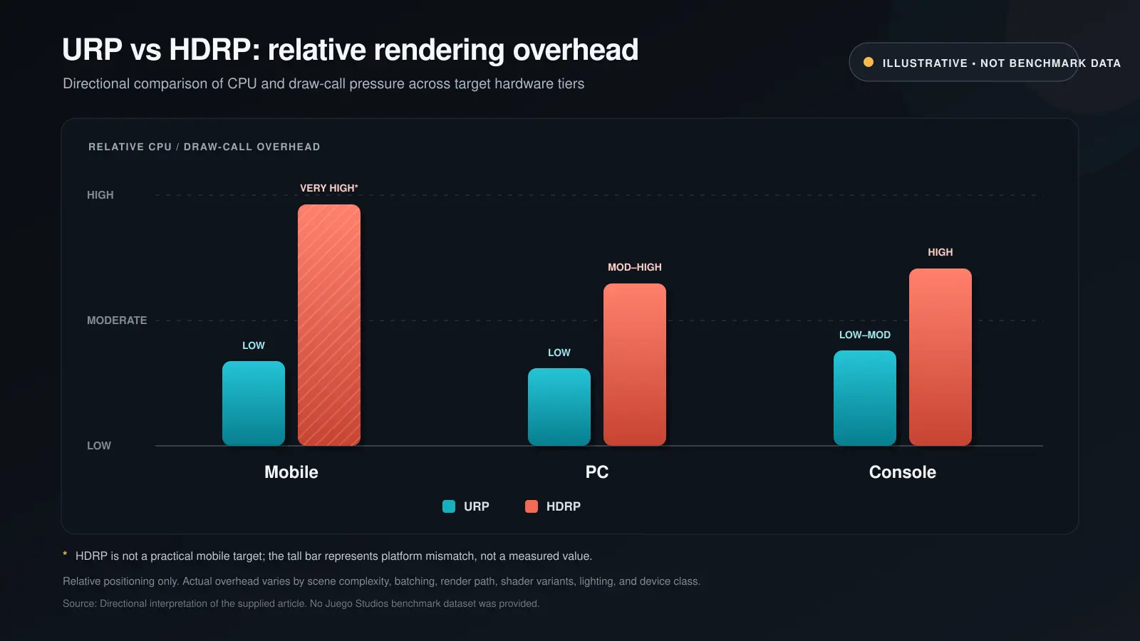 Relative CPU overhead comparison between URP and HDRP across mobile, PC, and console hardware tiers.