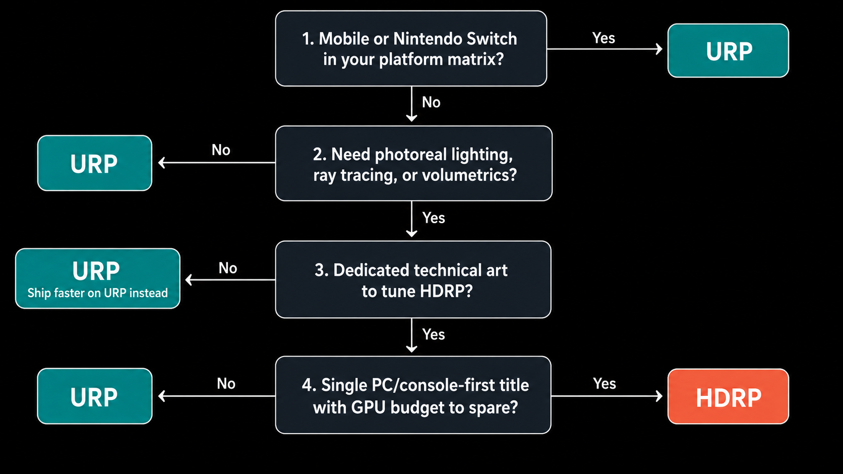 Choosing the right Unity render pipeline based on game visuals and performance requirements