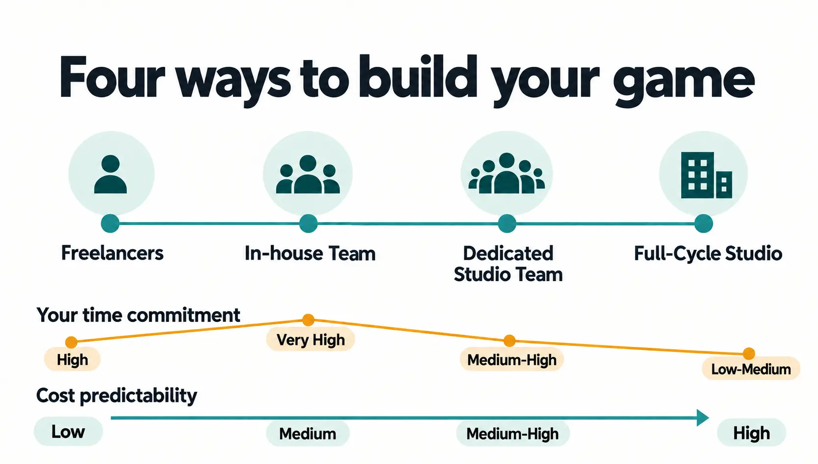 Spectrum comparing freelancers, in-house teams, dedicated studio teams, and full-cycle studios by time commitment and cost predictability.
