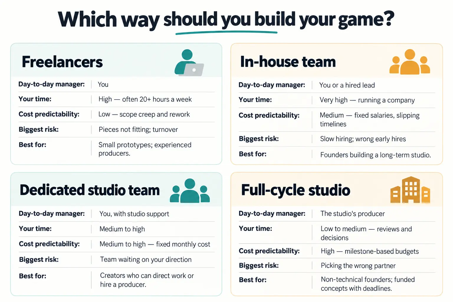 Comparison of freelancers, in-house teams, dedicated studio teams, and full-cycle studios by day-to-day management, time commitment, cost predictability, biggest risk, and best fit.