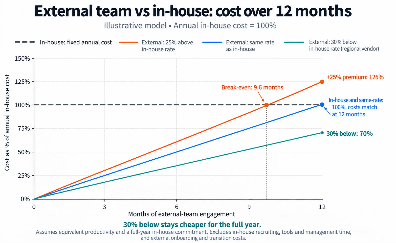 Line chart comparing external team cost with in-house cost over 12 months, with break-even at 9.6 months at a 25% premium.