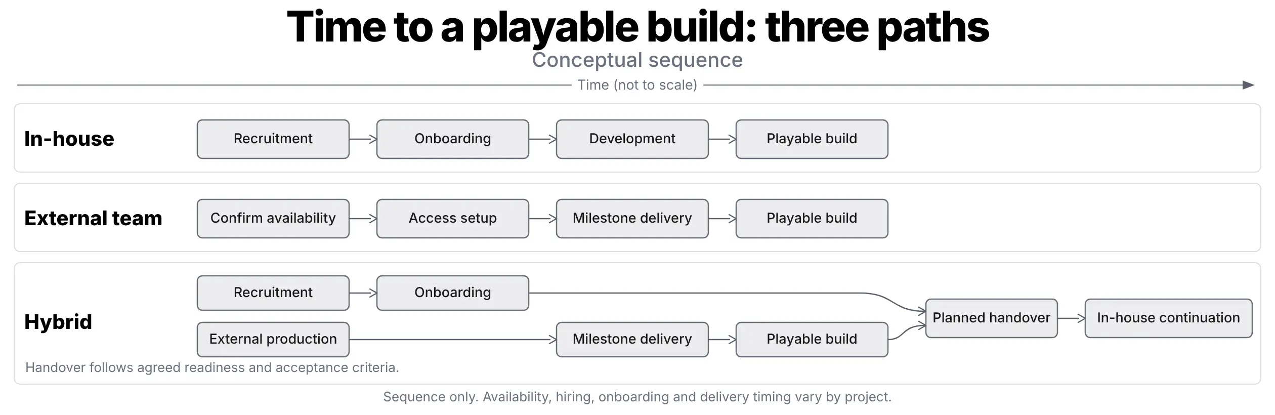 Diagram of three paths to a playable build: in-house, external team and hybrid, shown in sequence and not to scale.