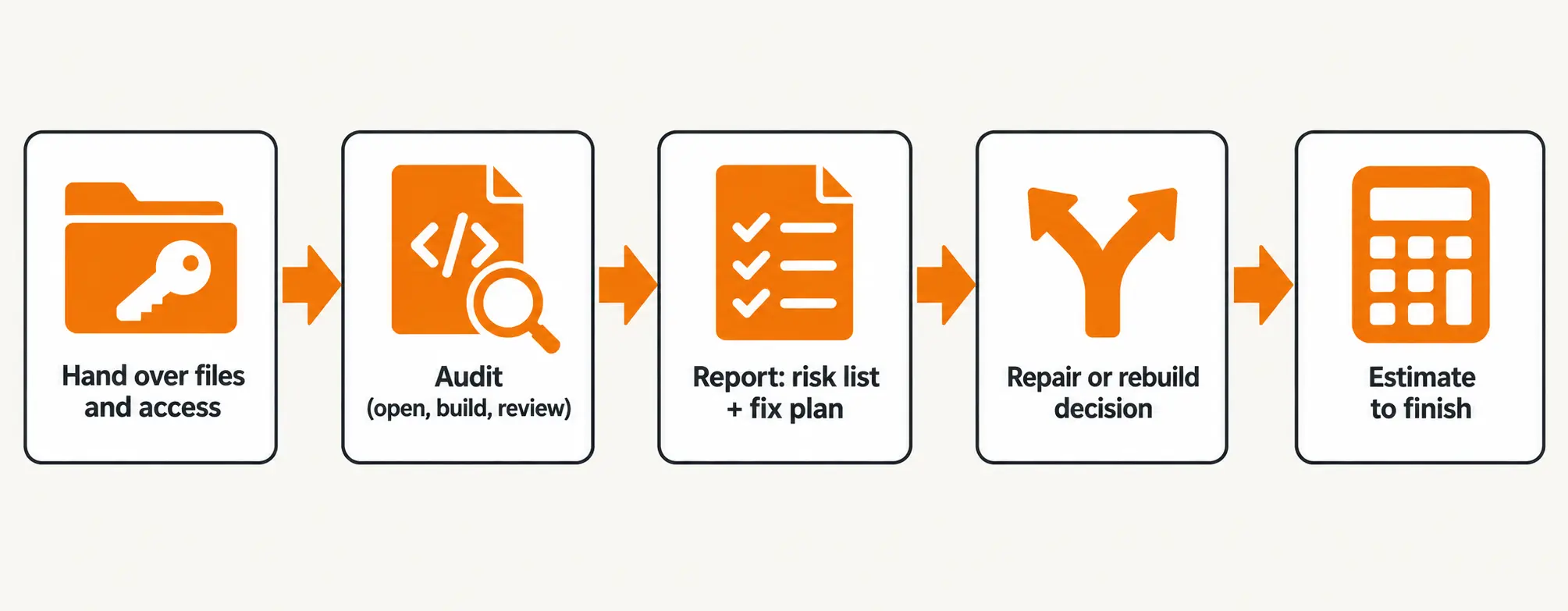 Five-step Unity code audit process: hand over files and access, audit the project, get a risk list and fix plan, decide whether to repair or rebuild, then estimate the work to finish