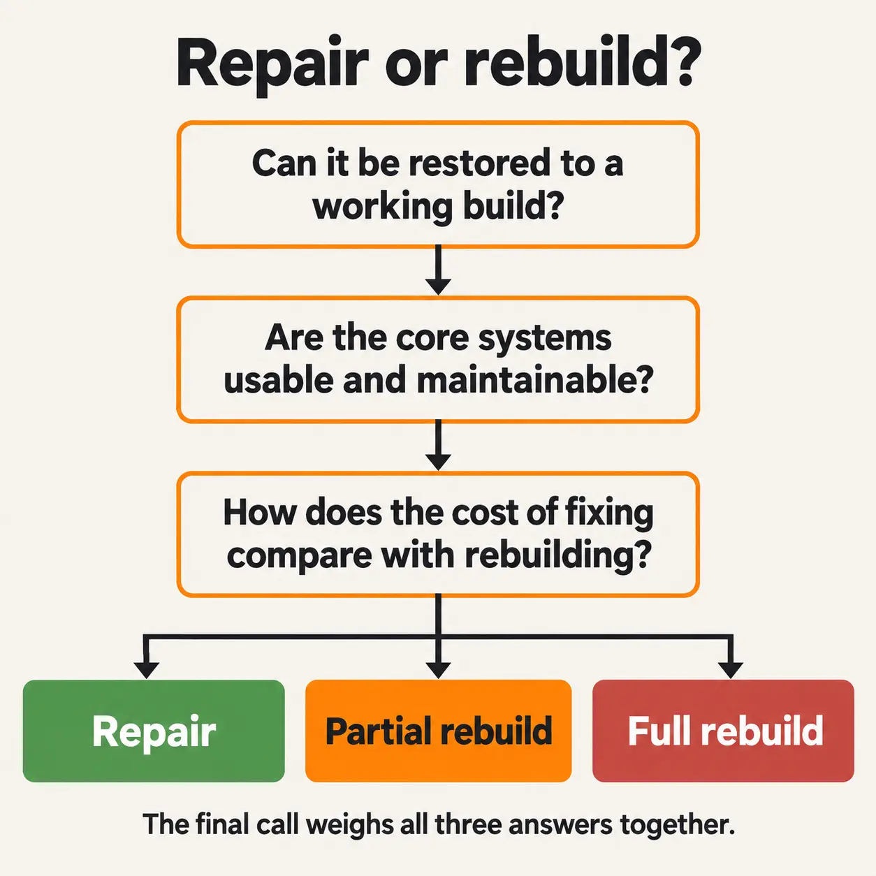 Decision tree for an inherited Unity project: can it be restored to a working build, are the core systems usable, and how does fixing cost compare with rebuilding, leading to repair, partial rebuild or full rebuild