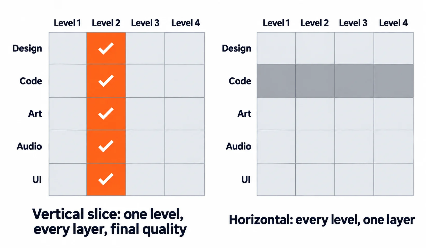 Two grids of game layers (design, code, art, audio, UI) across four levels. On the left, one level is filled in on every layer, labelled a vertical slice. On the right, one layer is filled in across every level, labelled horizontal.