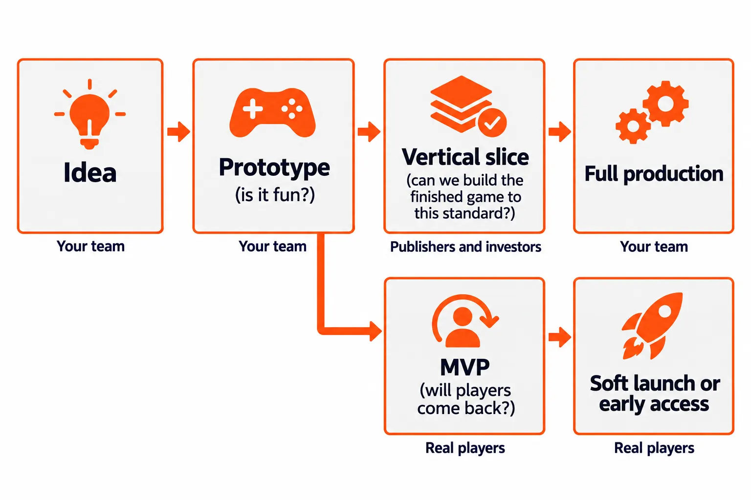 Flow diagram of game development stages: idea, prototype, vertical slice and full production, with an MVP branching from the prototype to a soft launch.