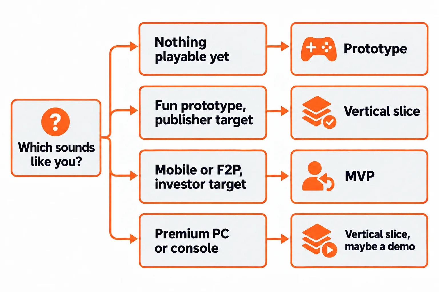 Decision flowchart matching your situation to the build to make: prototype, vertical slice, MVP, or vertical slice with a possible demo.