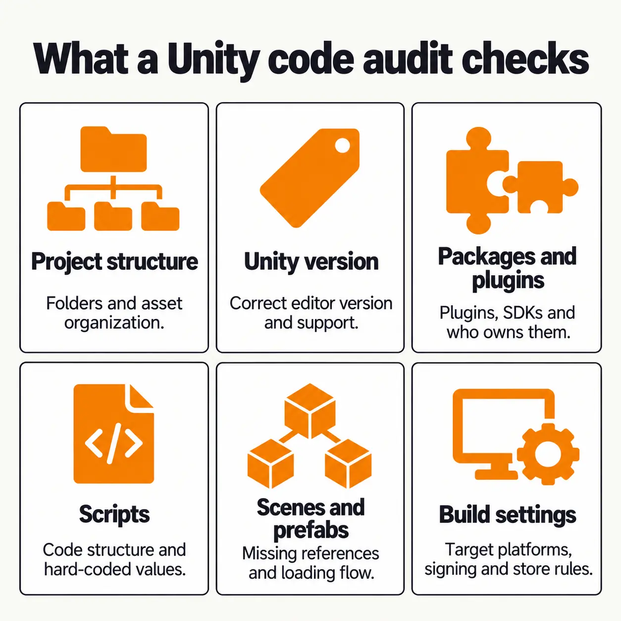 Six areas a Unity code audit checks: project structure, Unity version, packages and plugins, scripts, scenes and prefabs, and build settings
