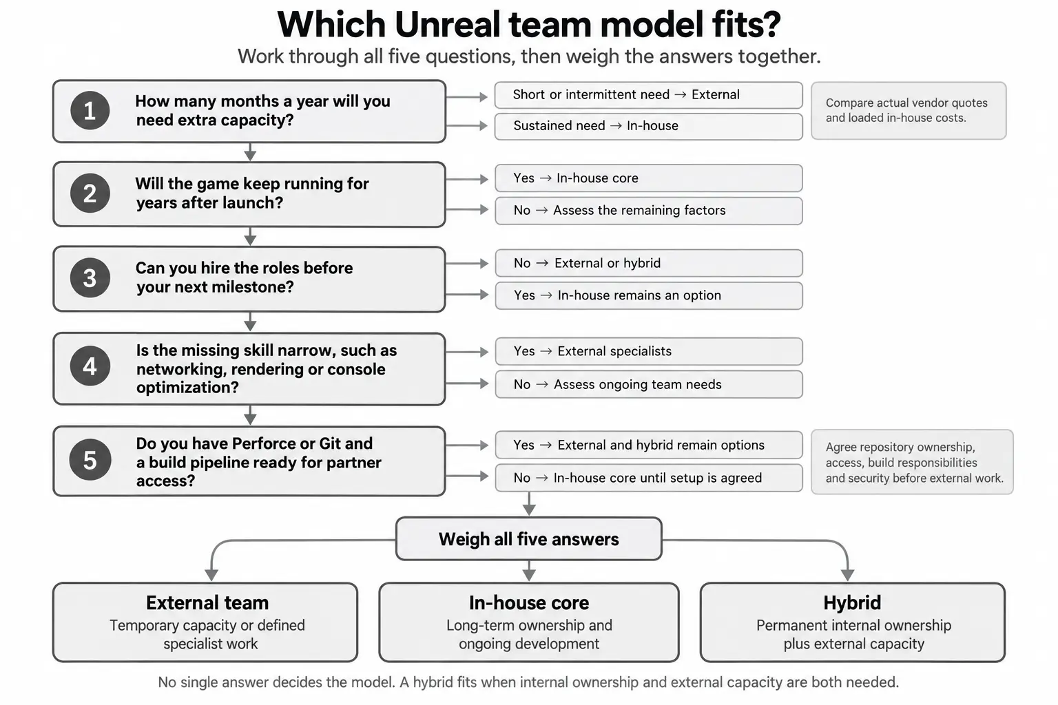 Decision flowchart with five questions about how long you need extra capacity, game lifespan, hiring, skill gaps and source control, leading to three outcomes: external team, in-house core or hybrid.